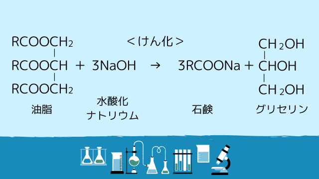 けん化の反応式（油脂と水酸化ナトリウムから石鹸とグリセリンが生成される）